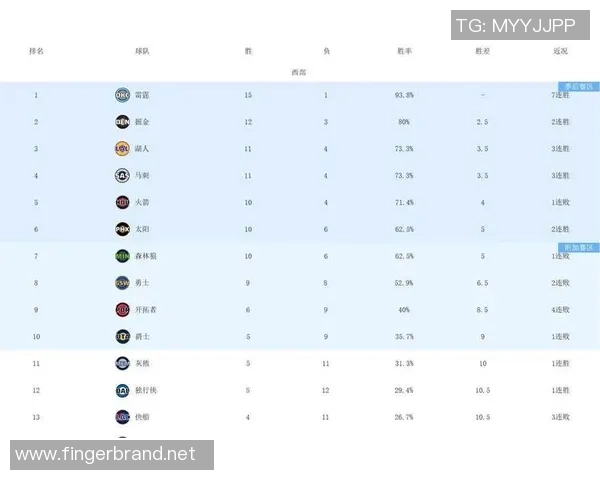 浓眉送来的礼物！没比赛的湖人升至西部第二 火箭连跌两名到第四